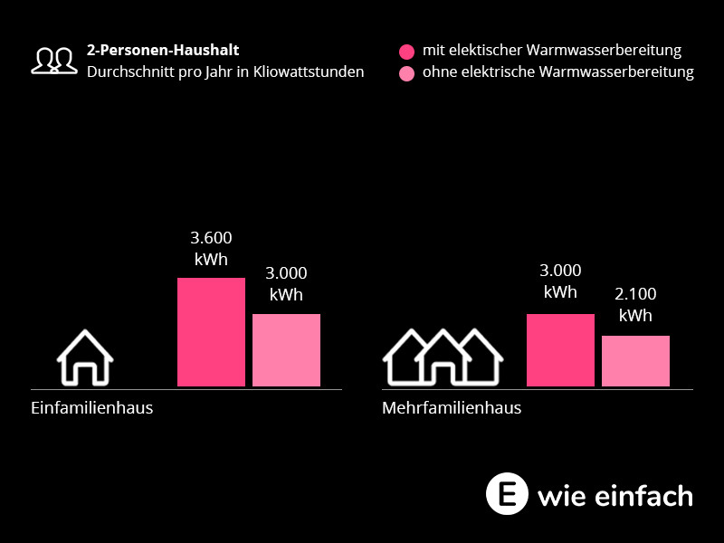 Stromverbrauch 2PersonenHaushalt E WIE EINFACH